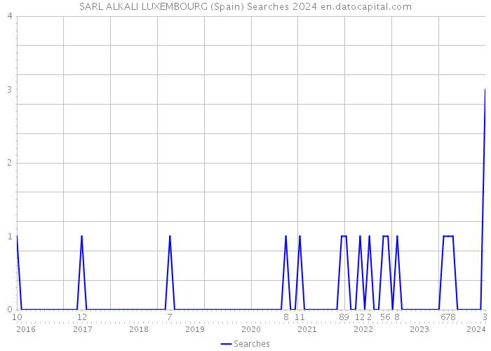SARL ALKALI LUXEMBOURG (Spain) Searches 2024 