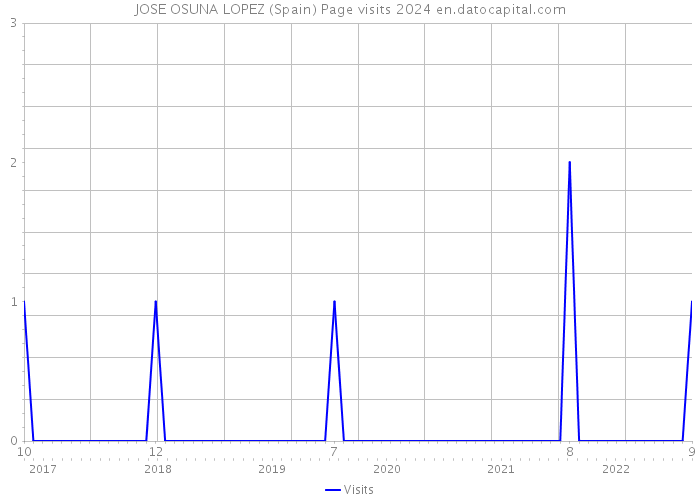 JOSE OSUNA LOPEZ (Spain) Page visits 2024 