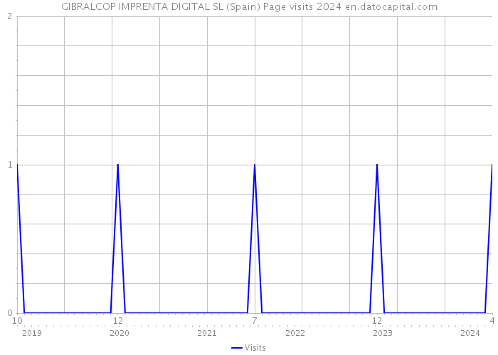 GIBRALCOP IMPRENTA DIGITAL SL (Spain) Page visits 2024 