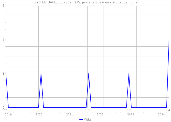 SYC ENJUANES SL (Spain) Page visits 2024 