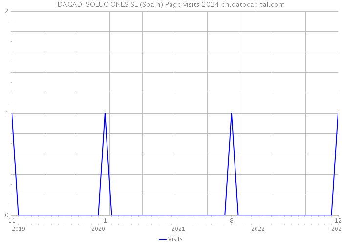DAGADI SOLUCIONES SL (Spain) Page visits 2024 