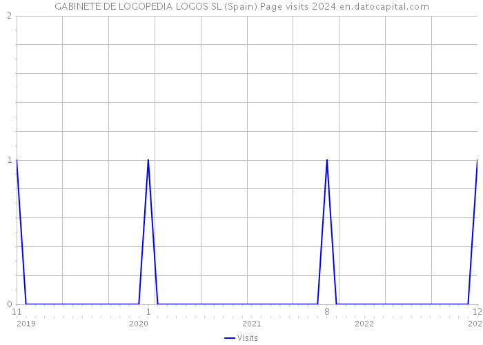 GABINETE DE LOGOPEDIA LOGOS SL (Spain) Page visits 2024 