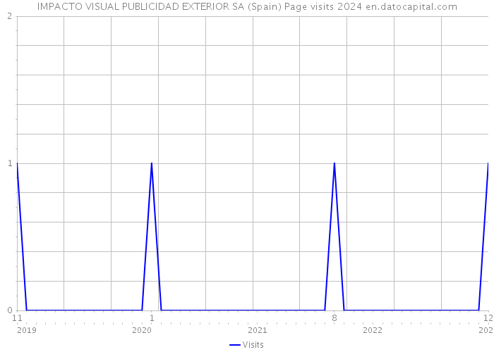 IMPACTO VISUAL PUBLICIDAD EXTERIOR SA (Spain) Page visits 2024 