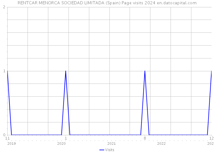 RENTCAR MENORCA SOCIEDAD LIMITADA (Spain) Page visits 2024 