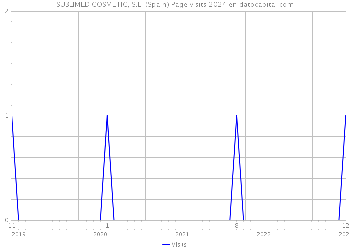 SUBLIMED COSMETIC, S.L. (Spain) Page visits 2024 