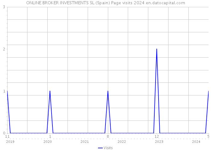 ONLINE BROKER INVESTMENTS SL (Spain) Page visits 2024 