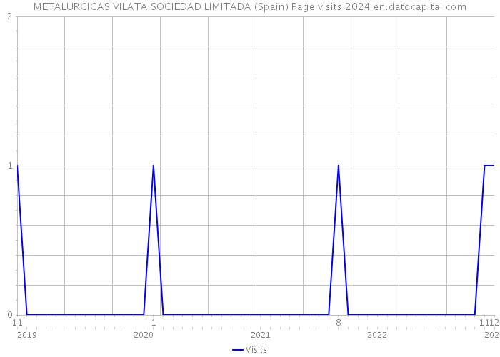 METALURGICAS VILATA SOCIEDAD LIMITADA (Spain) Page visits 2024 