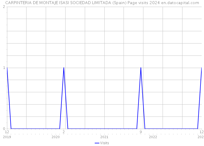 CARPINTERIA DE MONTAJE ISASI SOCIEDAD LIMITADA (Spain) Page visits 2024 