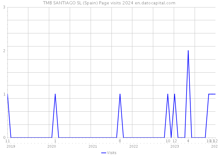 TMB SANTIAGO SL (Spain) Page visits 2024 