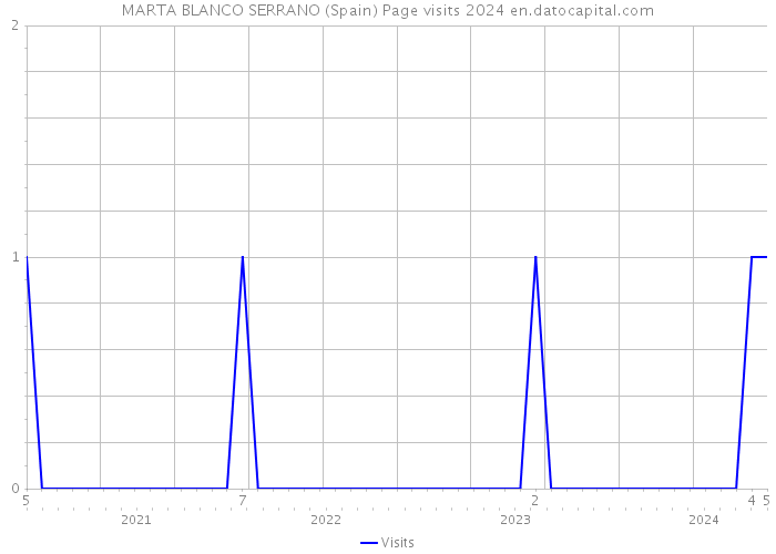 MARTA BLANCO SERRANO (Spain) Page visits 2024 