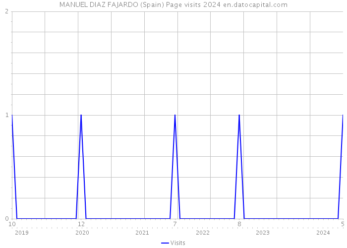 MANUEL DIAZ FAJARDO (Spain) Page visits 2024 