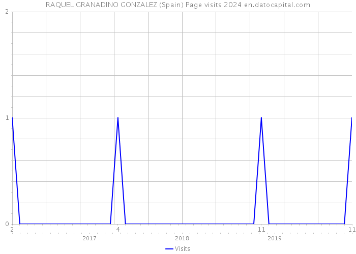 RAQUEL GRANADINO GONZALEZ (Spain) Page visits 2024 