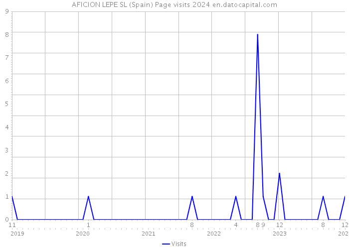 AFICION LEPE SL (Spain) Page visits 2024 