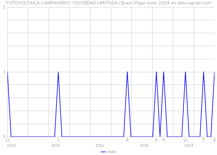 FOTOVOLTAICA CAMPANARIO I SOCIEDAD LIMITADA (Spain) Page visits 2024 