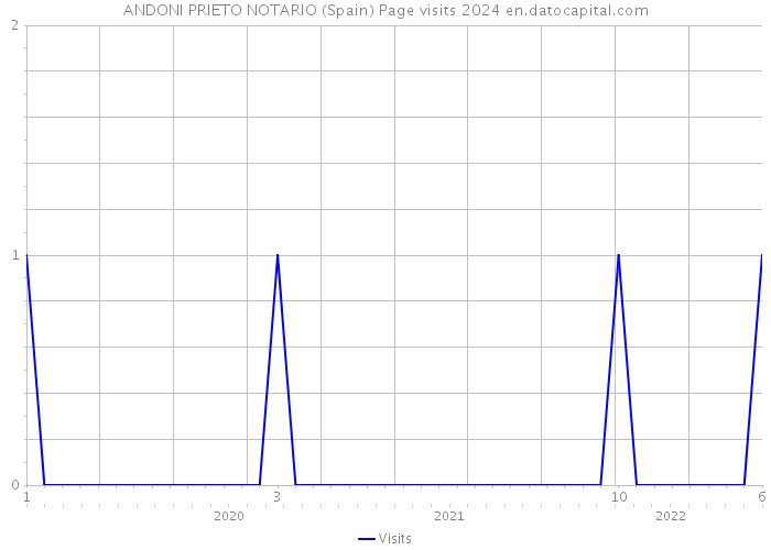 ANDONI PRIETO NOTARIO (Spain) Page visits 2024 