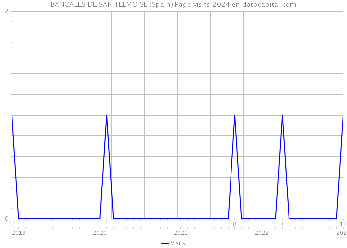 BANCALES DE SAN TELMO SL (Spain) Page visits 2024 