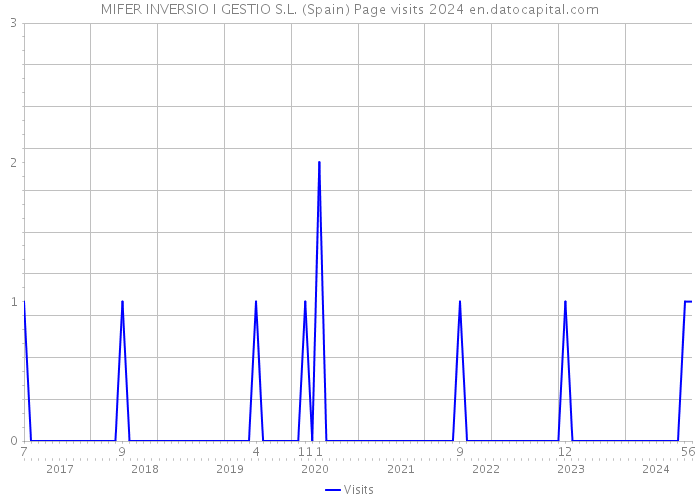 MIFER INVERSIO I GESTIO S.L. (Spain) Page visits 2024 