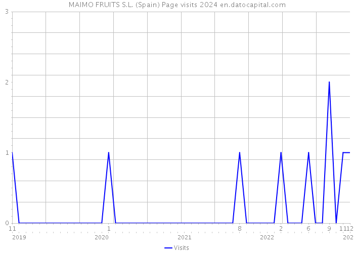 MAIMO FRUITS S.L. (Spain) Page visits 2024 