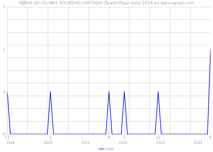 REBUS LEX GLOBAL SOCIEDAD LIMITADA (Spain) Page visits 2024 
