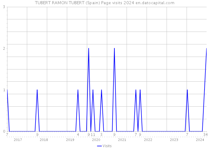 TUBERT RAMON TUBERT (Spain) Page visits 2024 