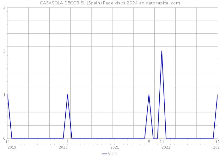 CASASOLA DECOR SL (Spain) Page visits 2024 