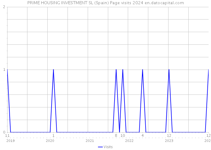 PRIME HOUSING INVESTMENT SL (Spain) Page visits 2024 
