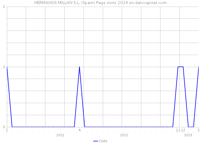 HERMANOS MILLAN S.L. (Spain) Page visits 2024 