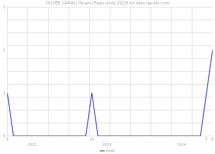 OLIVER GARAU (Spain) Page visits 2024 