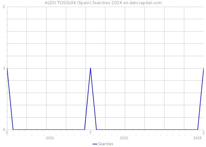 ALDO TOSOLINI (Spain) Searches 2024 