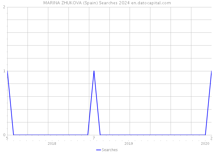 MARINA ZHUKOVA (Spain) Searches 2024 