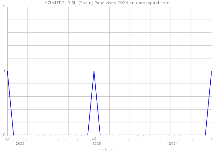 AZIMUT SUR SL. (Spain) Page visits 2024 