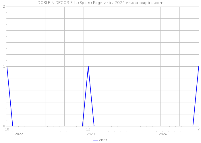 DOBLE N DECOR S.L. (Spain) Page visits 2024 