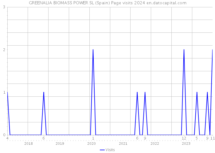 GREENALIA BIOMASS POWER SL (Spain) Page visits 2024 