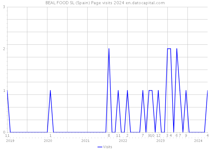 BEAL FOOD SL (Spain) Page visits 2024 