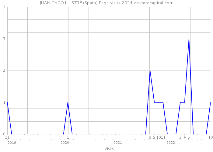 JUAN GAGO ILUSTRE (Spain) Page visits 2024 