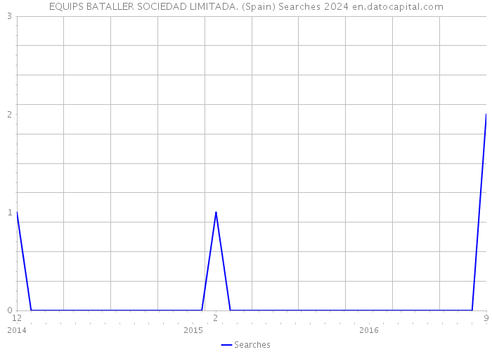 EQUIPS BATALLER SOCIEDAD LIMITADA. (Spain) Searches 2024 