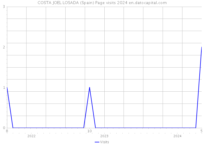 COSTA JOEL LOSADA (Spain) Page visits 2024 