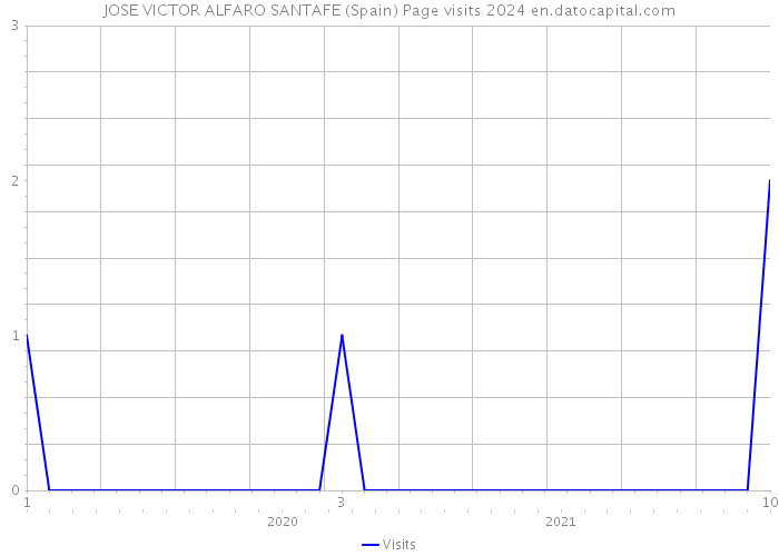 JOSE VICTOR ALFARO SANTAFE (Spain) Page visits 2024 