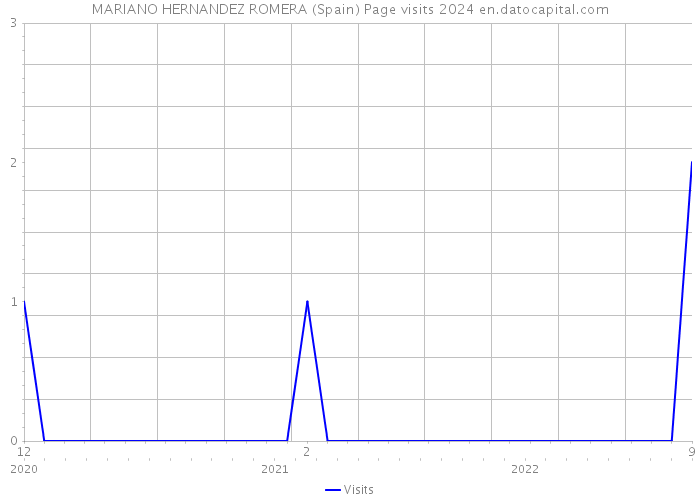 MARIANO HERNANDEZ ROMERA (Spain) Page visits 2024 