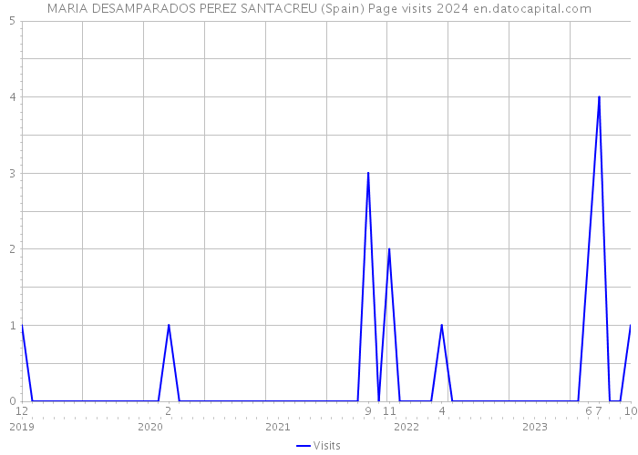 MARIA DESAMPARADOS PEREZ SANTACREU (Spain) Page visits 2024 