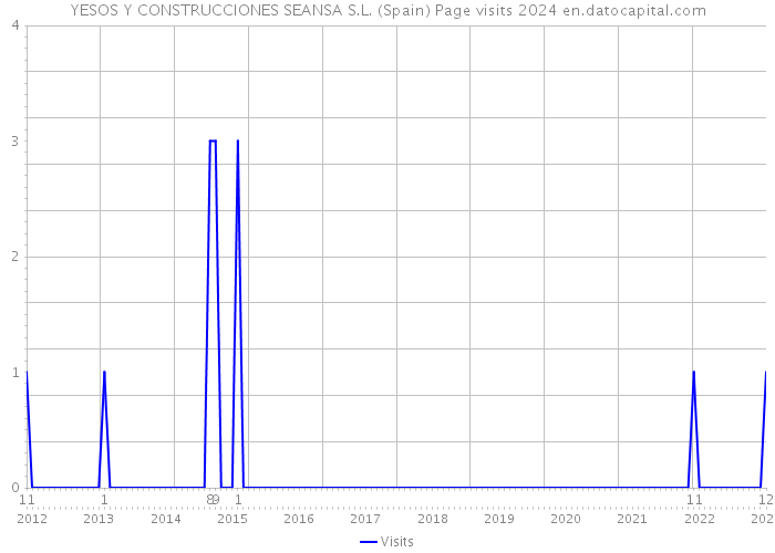 YESOS Y CONSTRUCCIONES SEANSA S.L. (Spain) Page visits 2024 