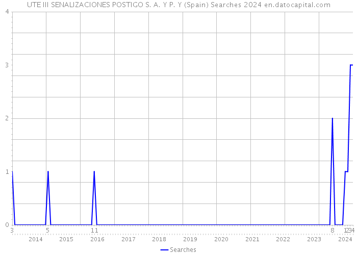 UTE III SENALIZACIONES POSTIGO S. A. Y P. Y (Spain) Searches 2024 