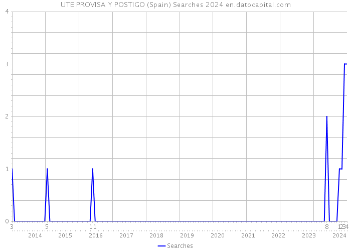 UTE PROVISA Y POSTIGO (Spain) Searches 2024 