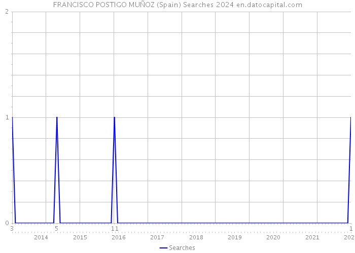 FRANCISCO POSTIGO MUÑOZ (Spain) Searches 2024 