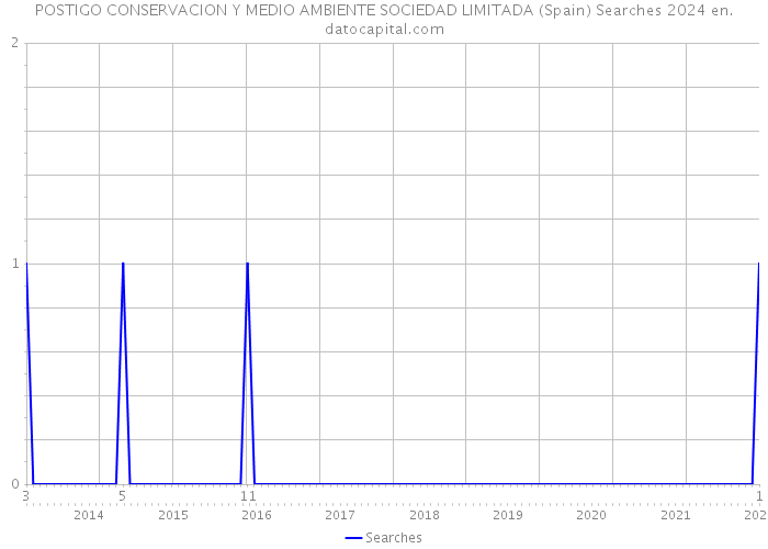 POSTIGO CONSERVACION Y MEDIO AMBIENTE SOCIEDAD LIMITADA (Spain) Searches 2024 