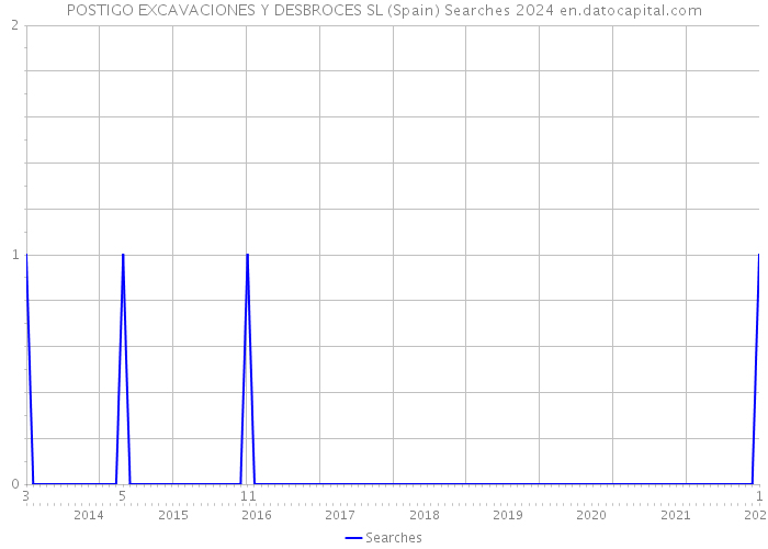 POSTIGO EXCAVACIONES Y DESBROCES SL (Spain) Searches 2024 