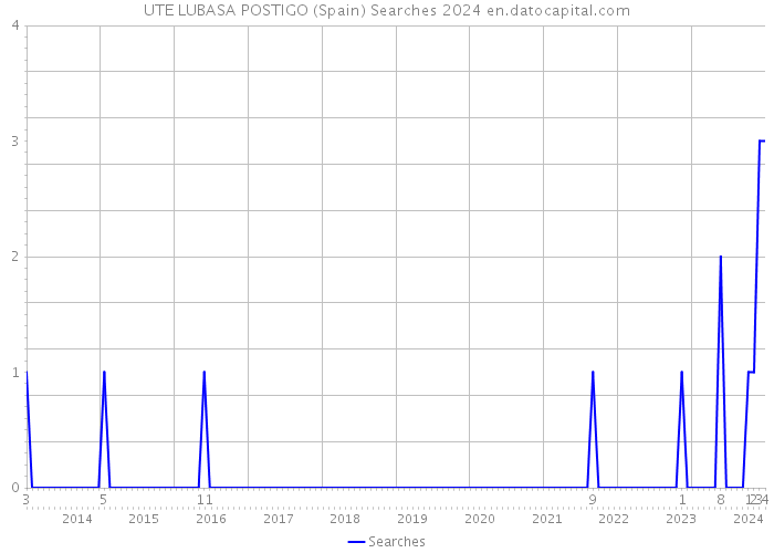 UTE LUBASA POSTIGO (Spain) Searches 2024 