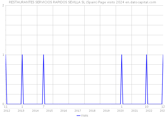RESTAURANTES SERVICIOS RAPIDOS SEVILLA SL (Spain) Page visits 2024 