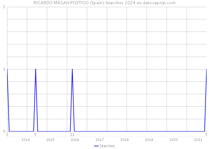 RICARDO MAGAN POSTIGO (Spain) Searches 2024 