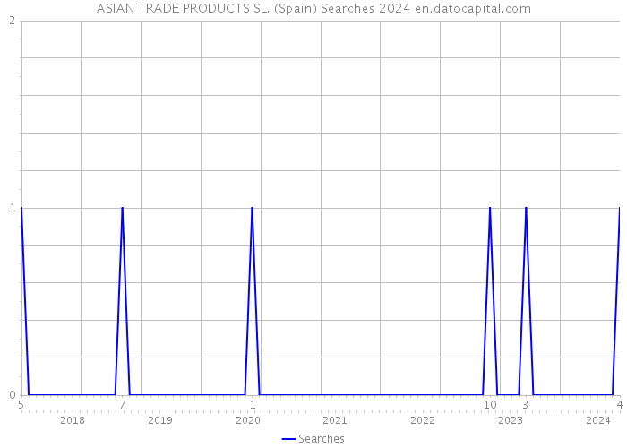 ASIAN TRADE PRODUCTS SL. (Spain) Searches 2024 
